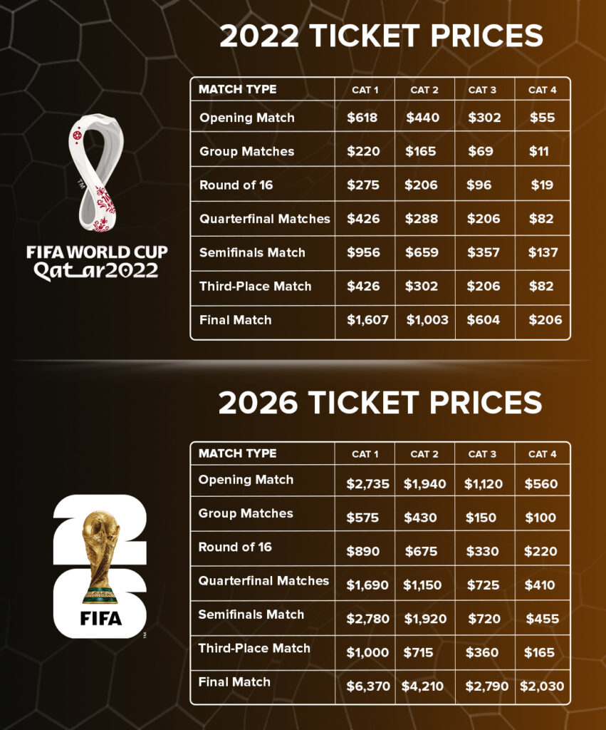 qatar 2022 versus usa 2026 world cup tickets
